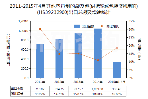2011-2015年4月其他塑料制的袋及包(供運(yùn)輸或包裝貨物用的)(HS39232900)出口總額及增速統(tǒng)計(jì)
